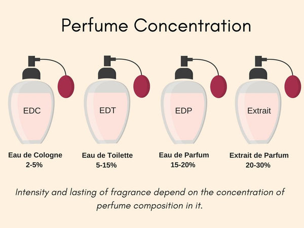 is the difference between EDT, EDP Parfum? – MinMaxDeals
