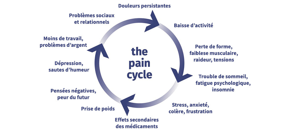 lien entre le stress et le mal de dos