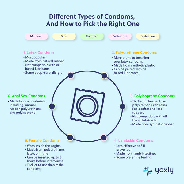 Infographic: Different types of condoms and their uses