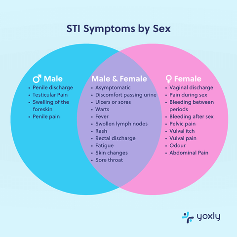 male v female sti symptoms