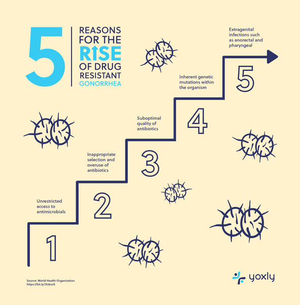 Infographic: Five reasons why drug resistant gonorrhoea is spreading