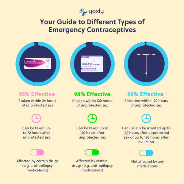 An infographic illustrating a guide to the various types of emergency contraceptives