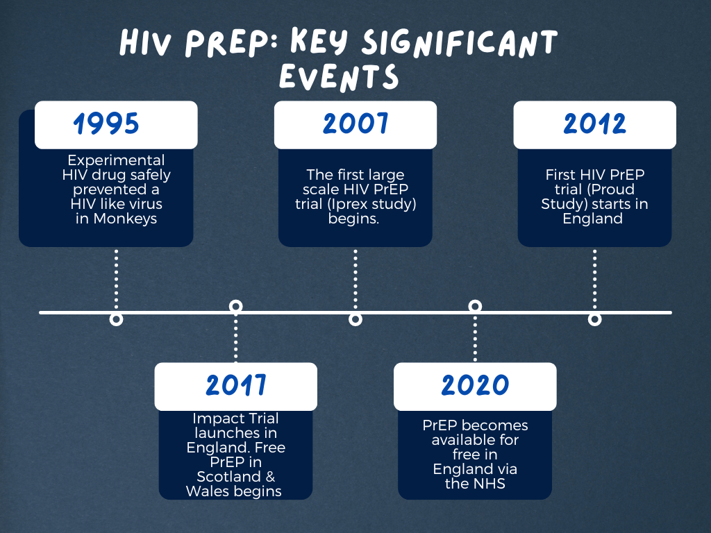 An infographic illustrating an overview of key significant event of HIV PrEP
