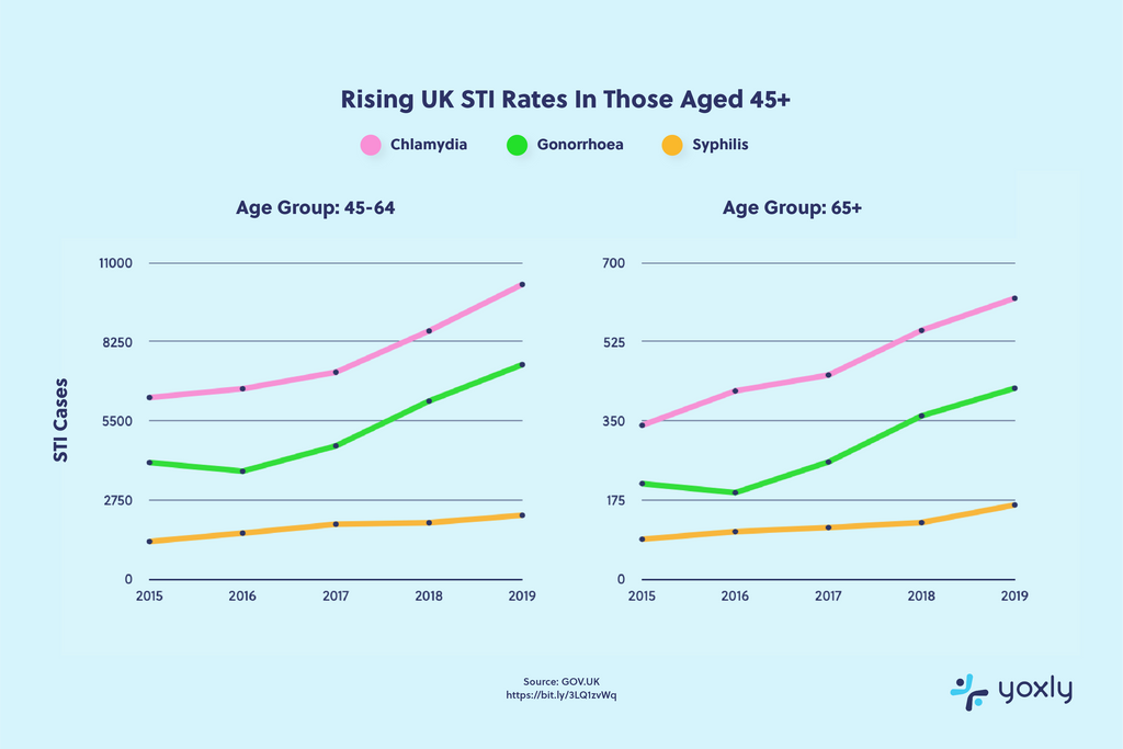 Infographic: A chart showing the rise of STIs and chlamydia, gonorrhoea, and syphilis in adults aged 45+