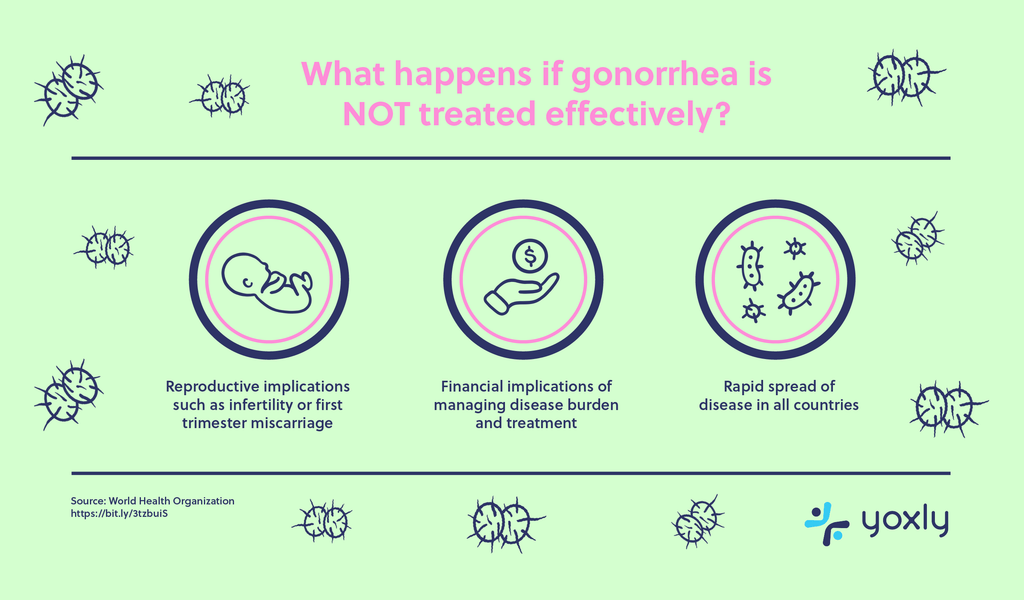 Infographic: What happens if gonorrhoea isn't treated effectively?