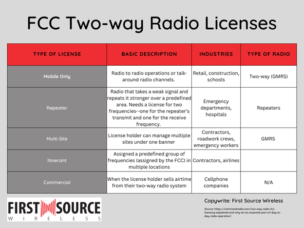 Infographic showing the different fcc radio licenses