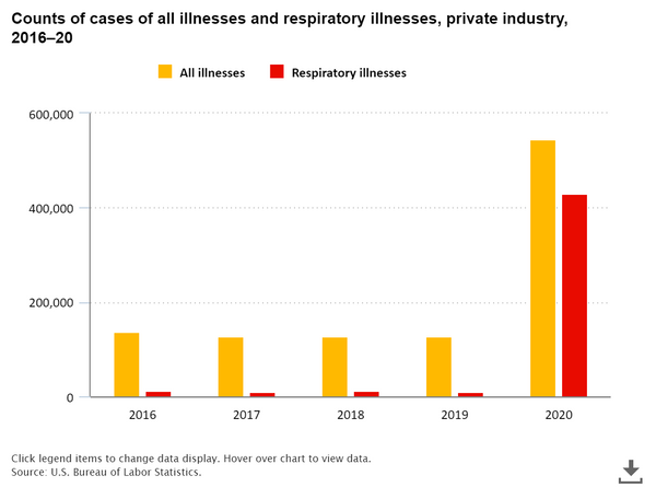 Respiratory illness vs illness graph from the U.S. Bureau of Labor Statistics