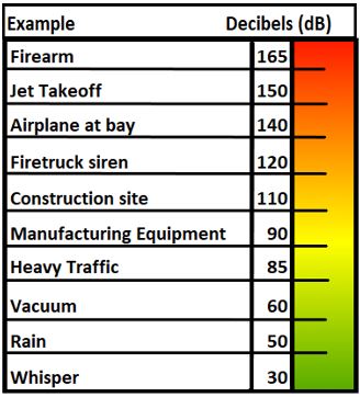 Hearing Decibels Chart