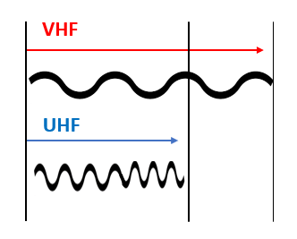 UHF VS VHF FRECUENCIA