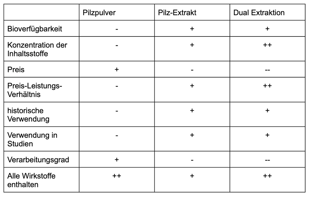 Vergleich Vitalpilze: Pulver und Extrakt