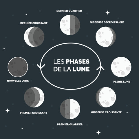 les phases de la lune
