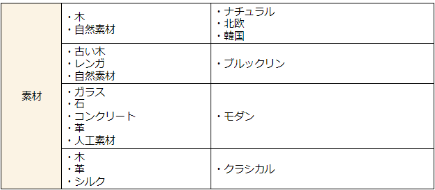 インテリアテイスト診断の表