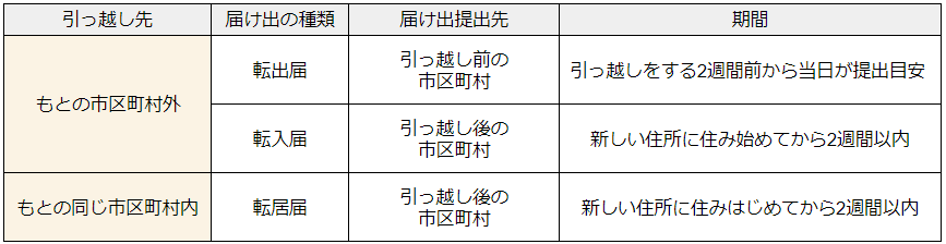 役所の手続きをまとめた表