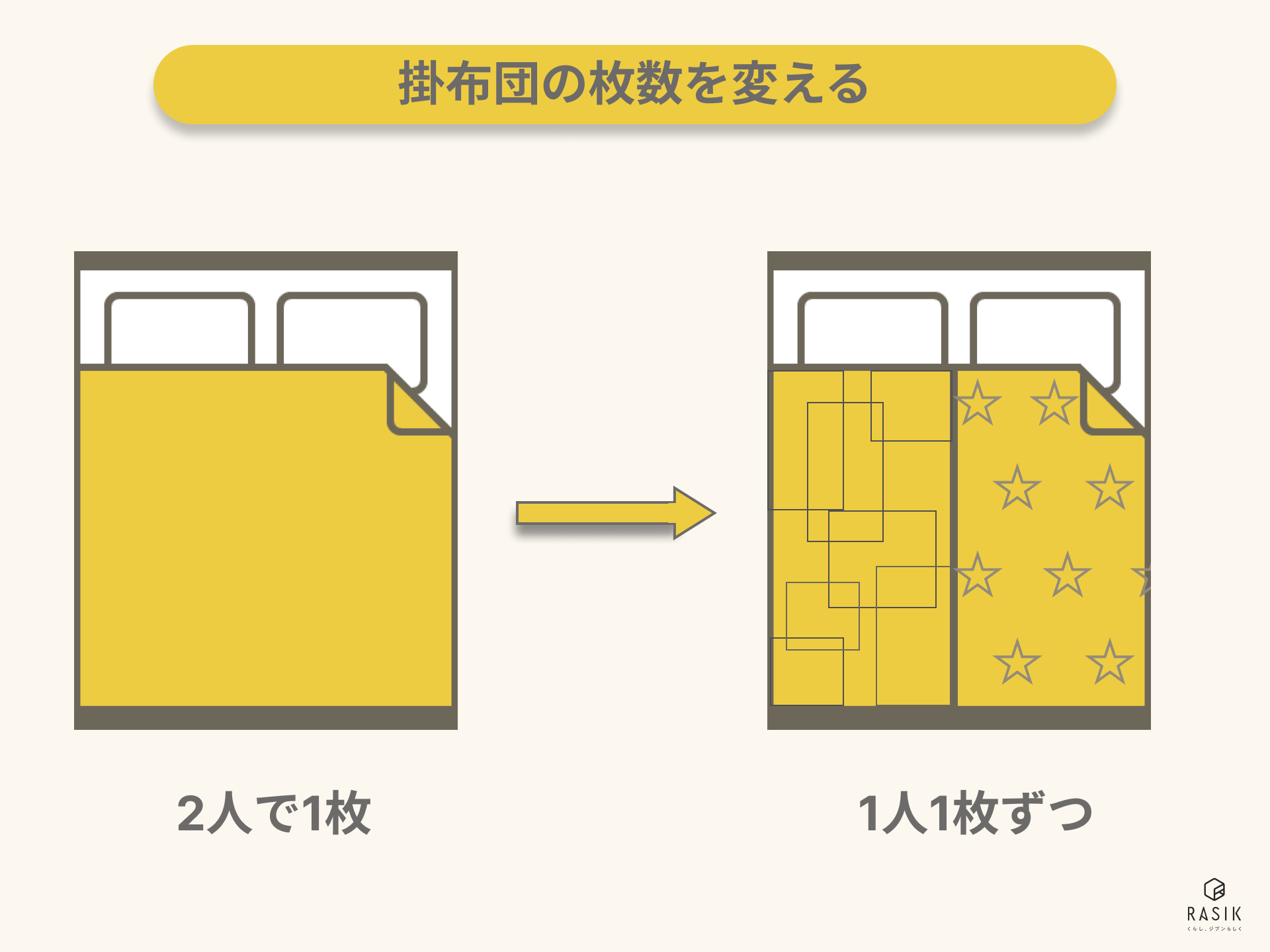 ダブルベッドの掛布団の枚数を変える