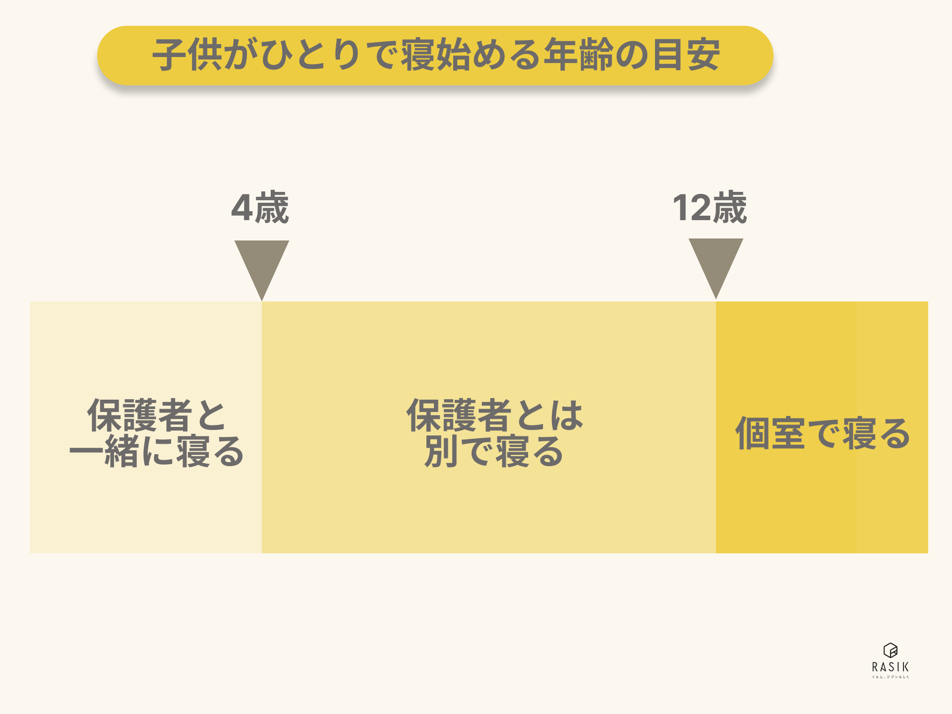 子供がひとりで寝始める時期