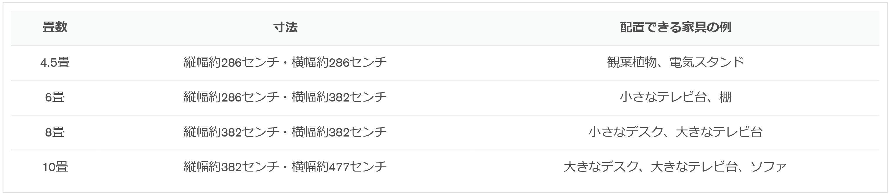 畳数別に配置できる家具の表