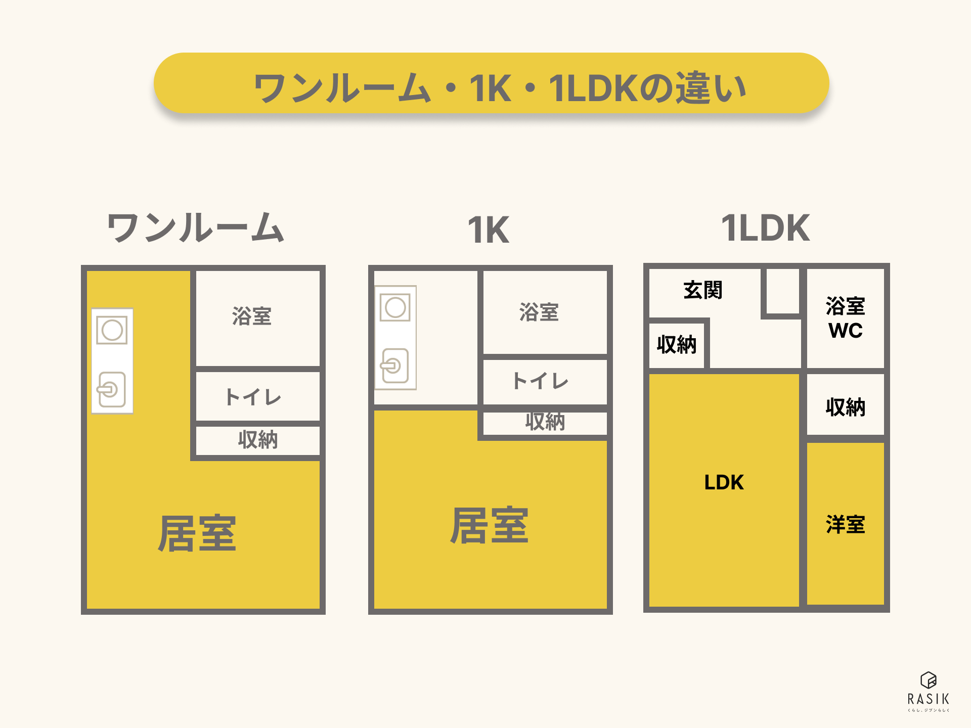 ワンルームと1Kと1LDKの画像