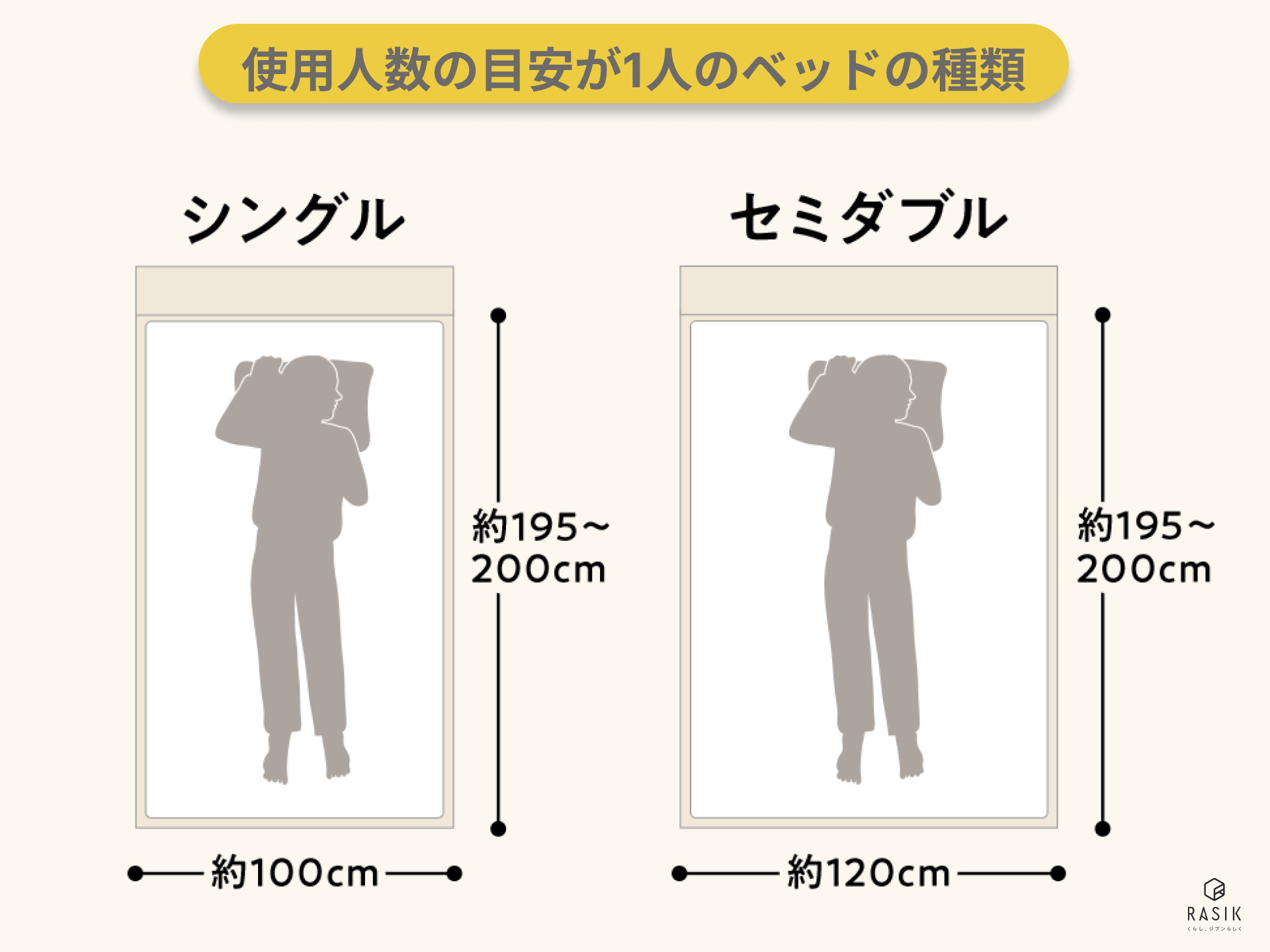 使用人数の目安が1人のベッドの種類