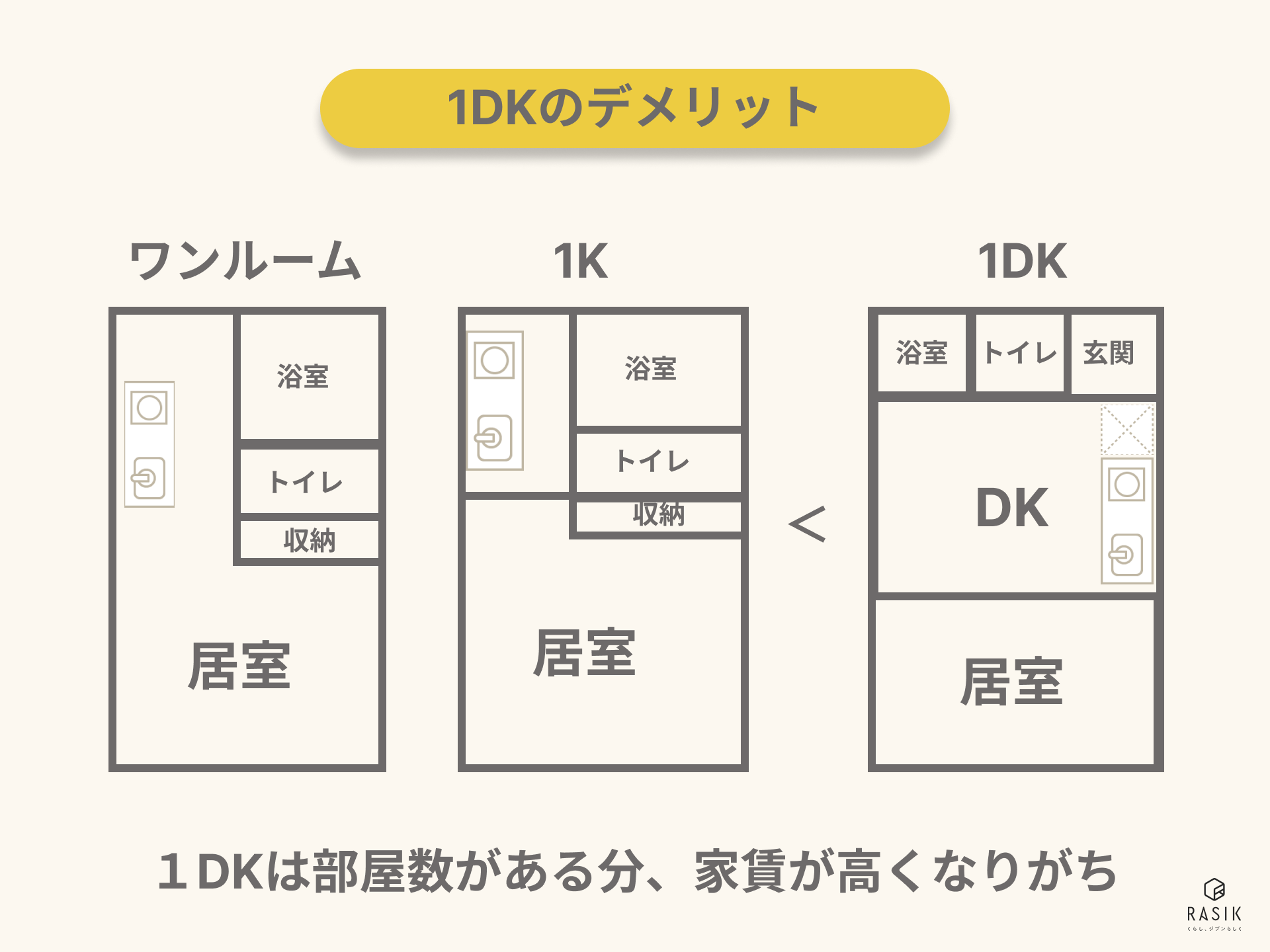 ワンルームと1Kと1DKの間取りの画像