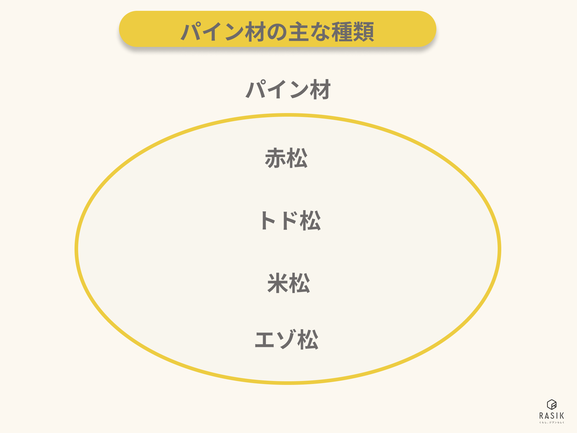 パイン材の主な種類