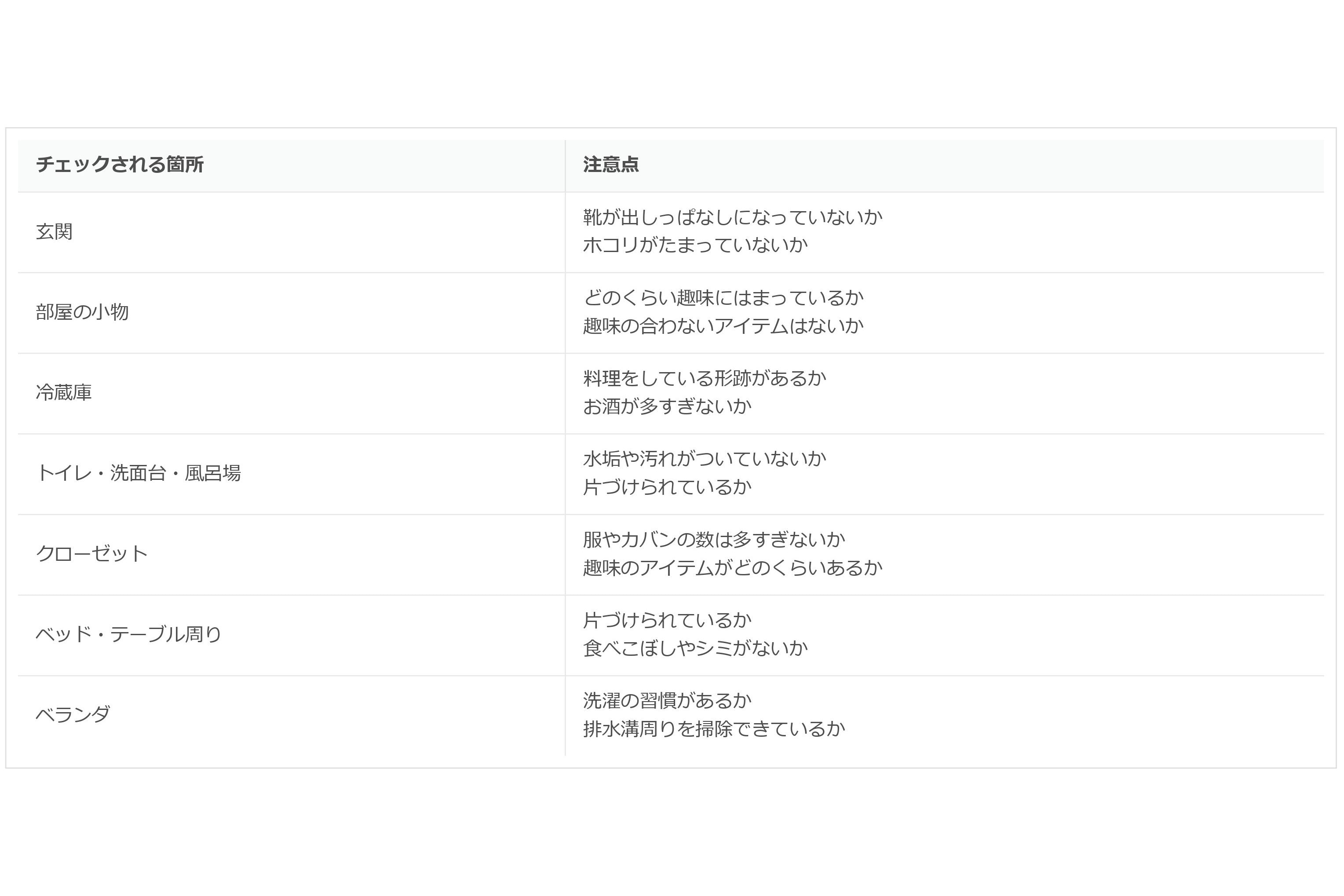 チェックされる箇所の表