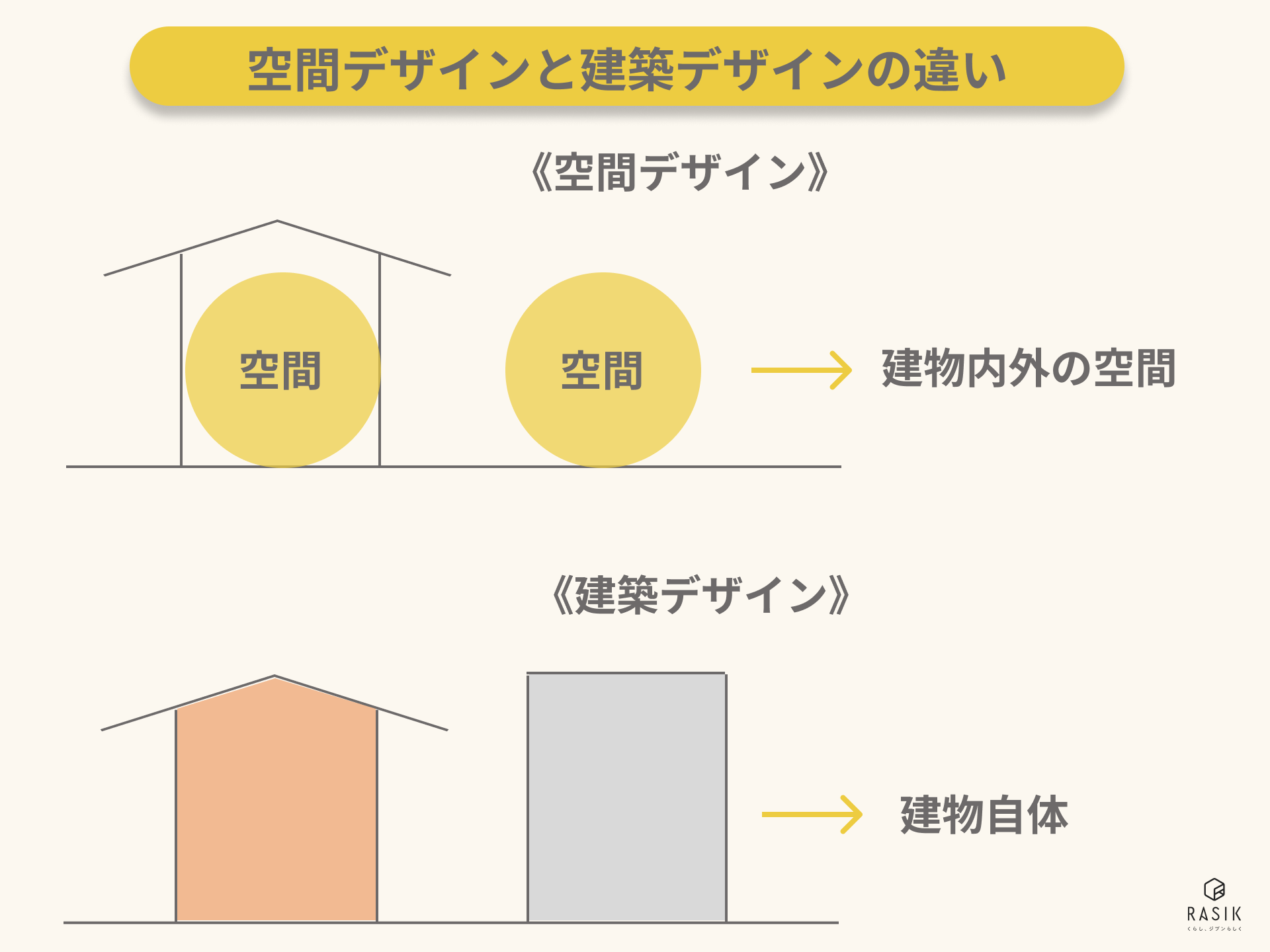 空間デザインと建築デザインの違いを説明した画像