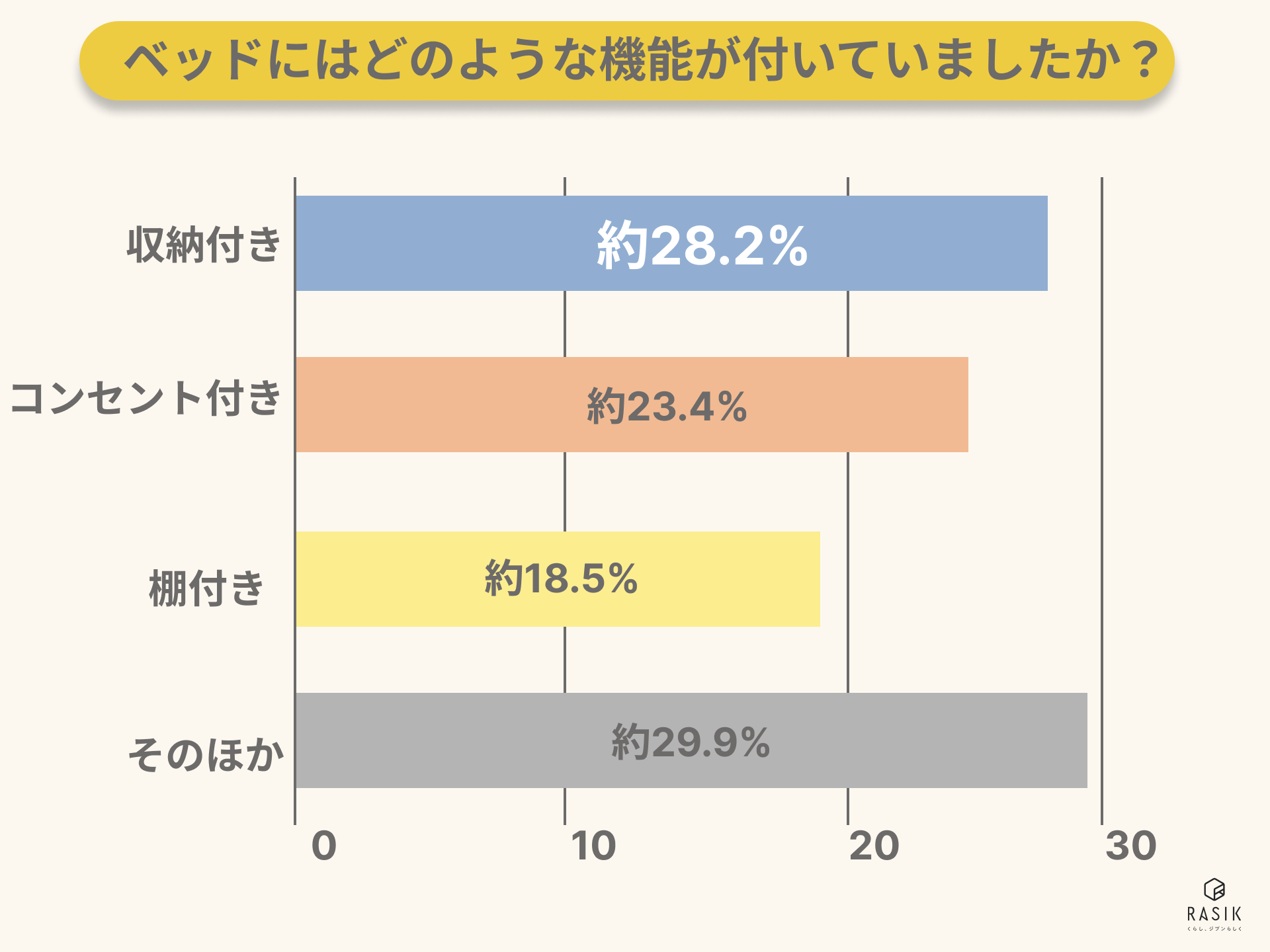 ベッドの機能性に関して調査した実際のアンケートの統計グラフ画像