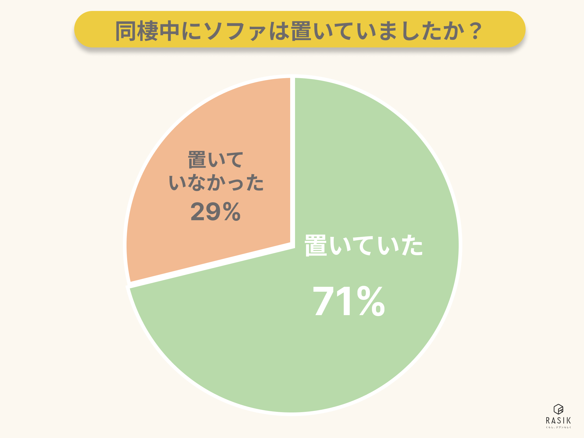 同棲に関して調査した実際のアンケートの統計グラフ画像