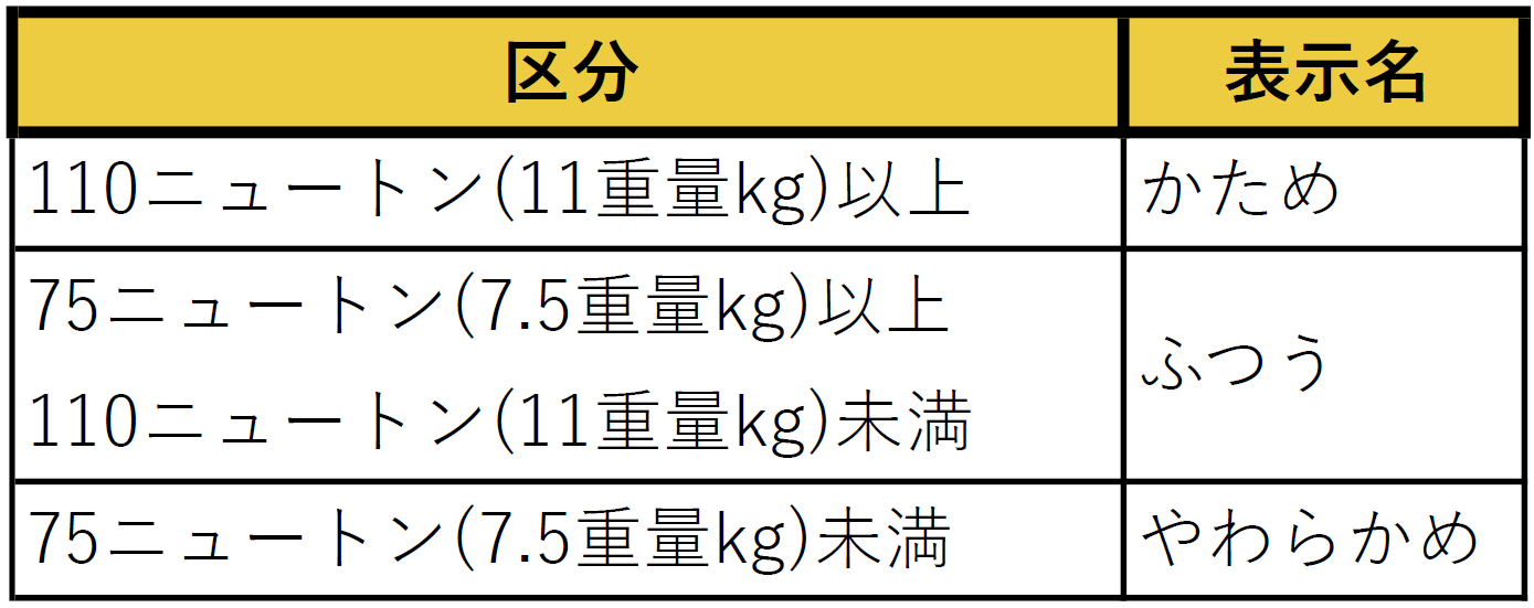 ウレタンの表記区分