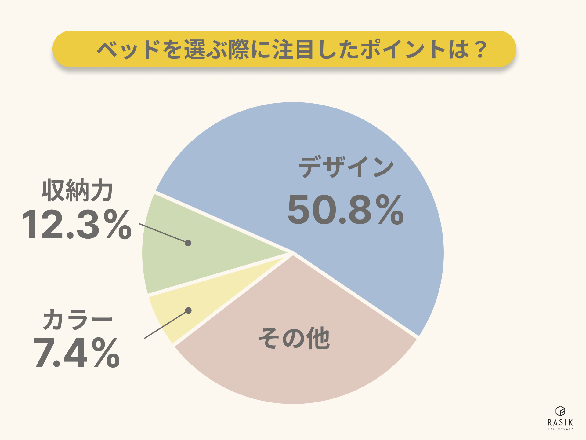 ベッドを選ぶ際に注目したポイントに関するアンケート画像