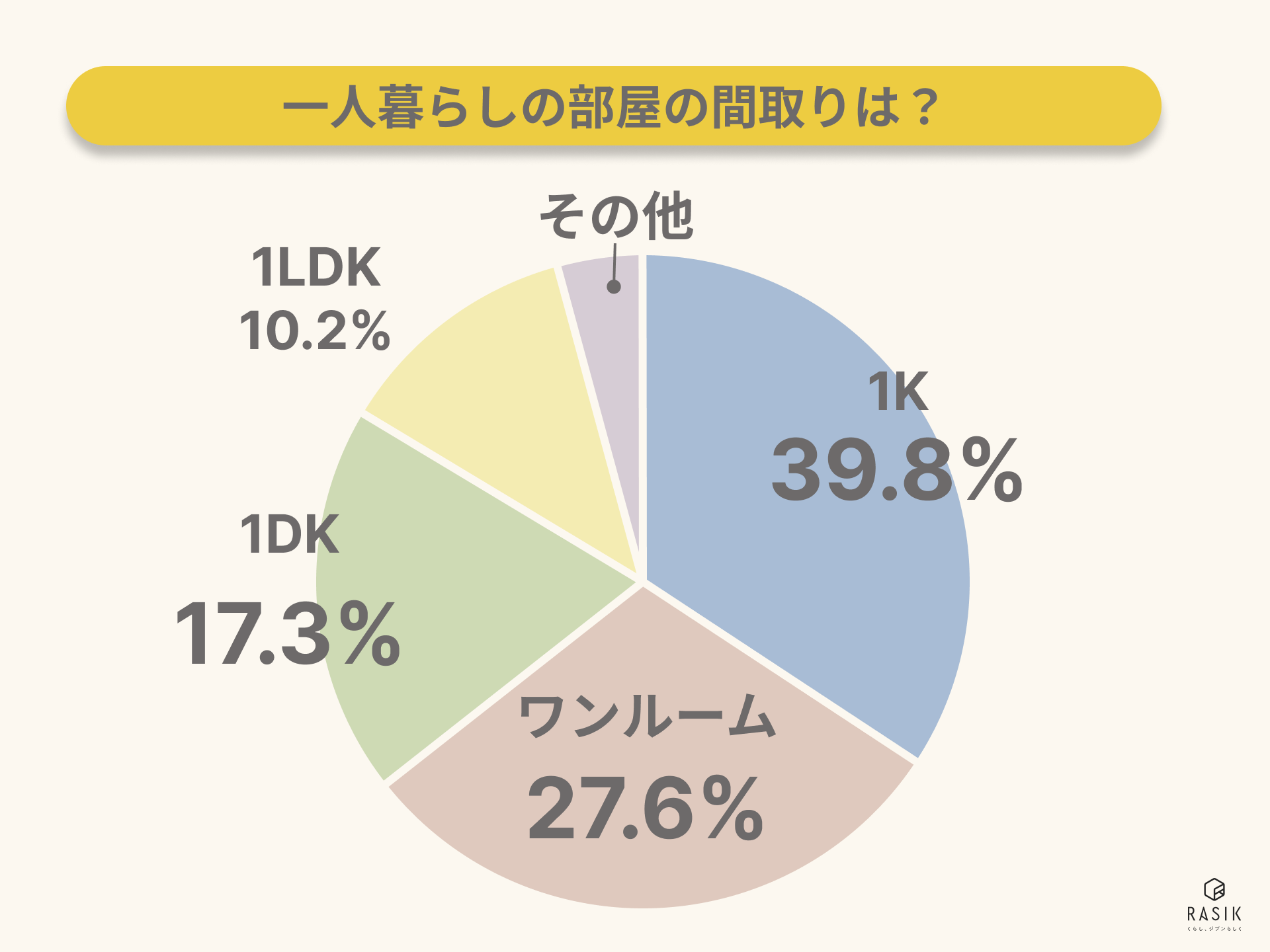 一人暮らしの部屋の間取りに関するアンケート画像