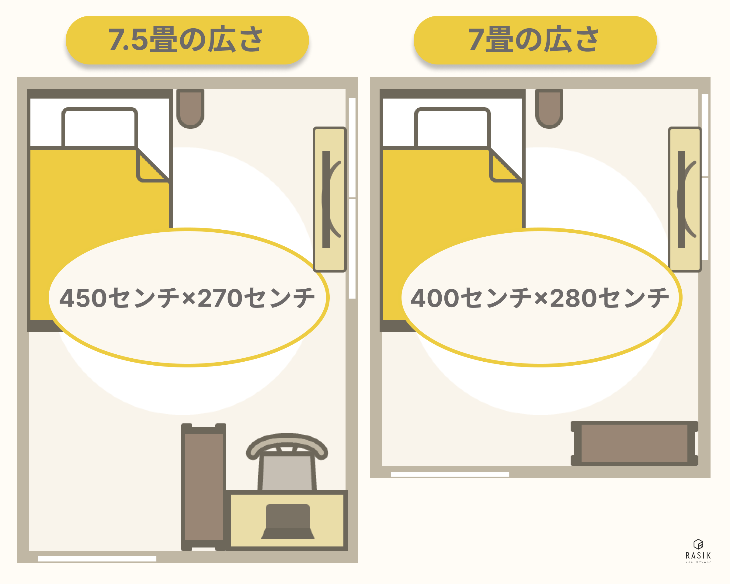 7畳と7.5畳の広さの違いの画像