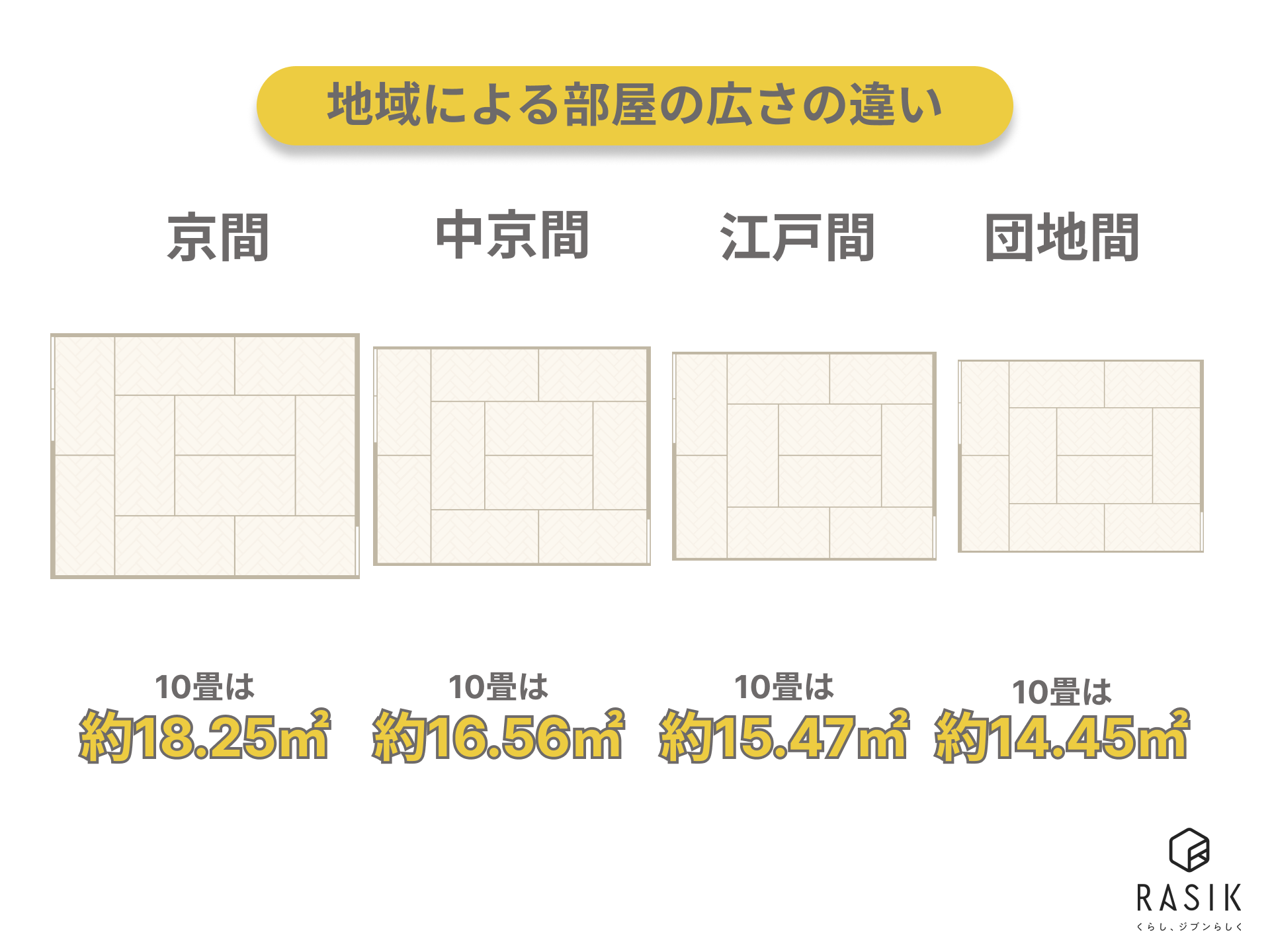 10畳の地域による広さの違い