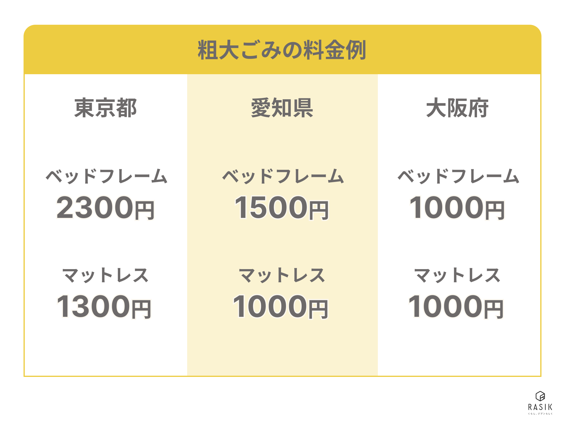 粗大ごみの料金比較