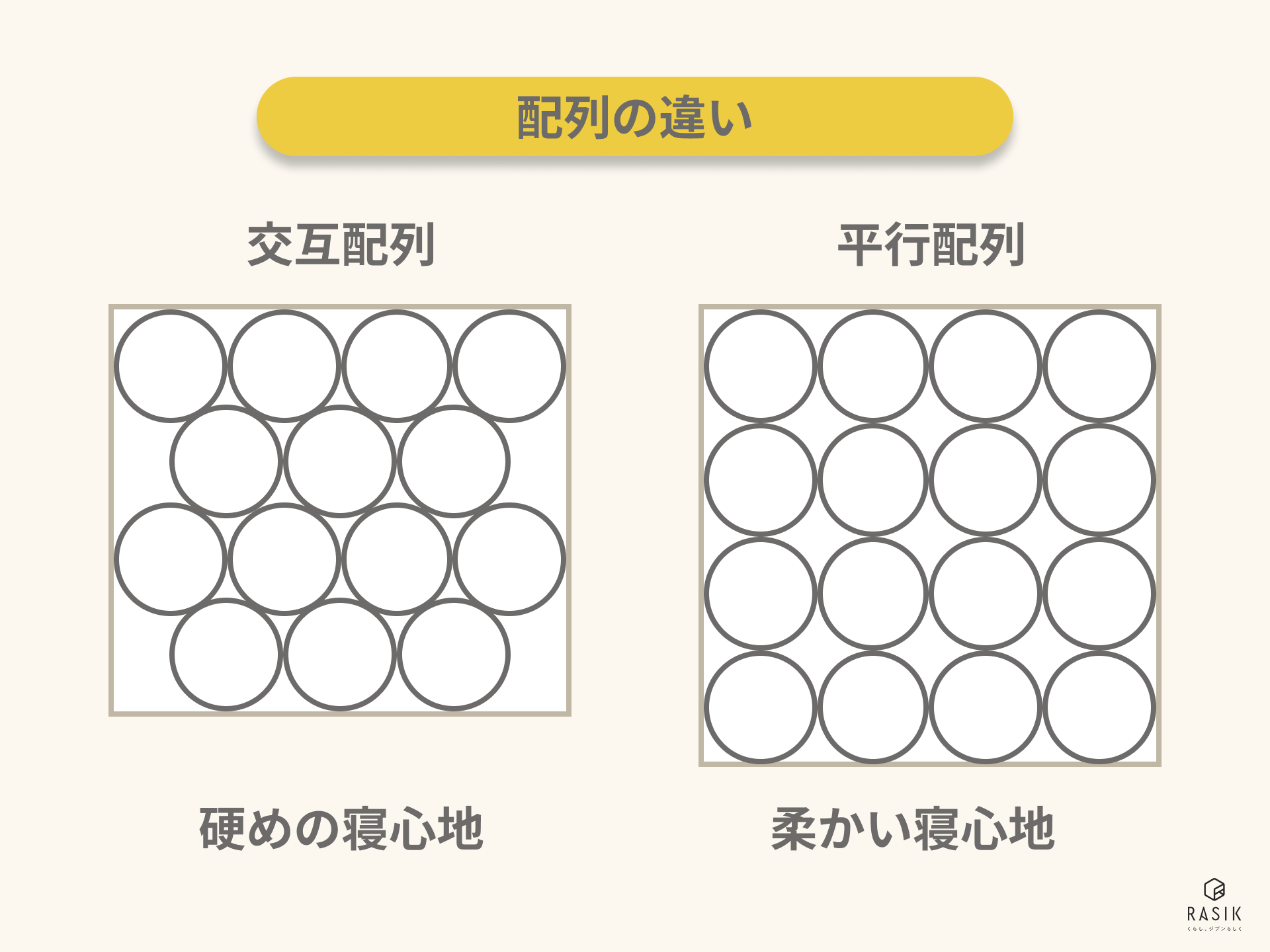 ポケットコイルの配列例