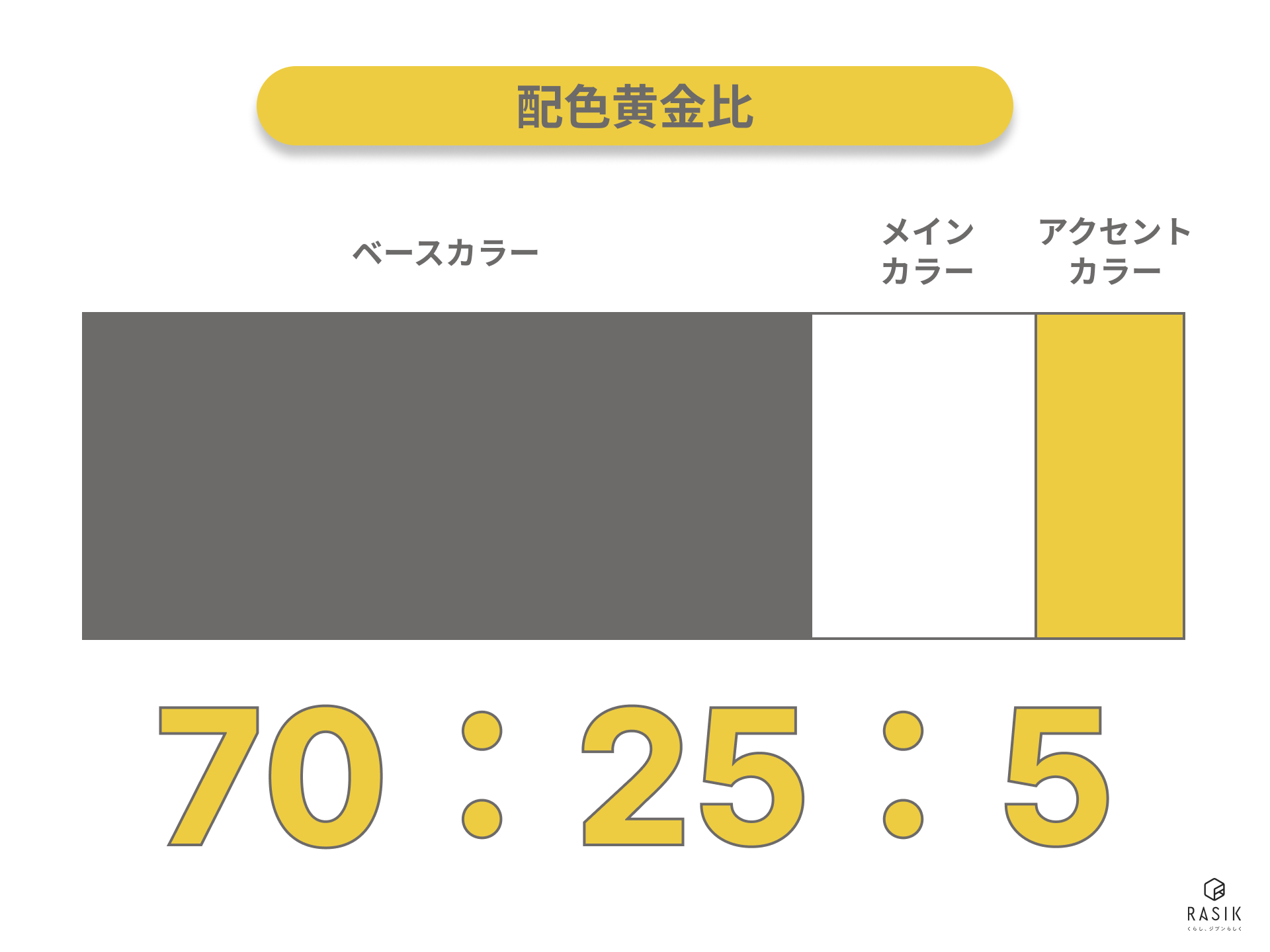 配色黄金比を解説したイラスト