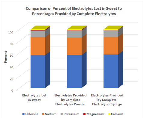 Bar graph comparison of percent electrolyte lost to percentages provided by Complete Electrolytes