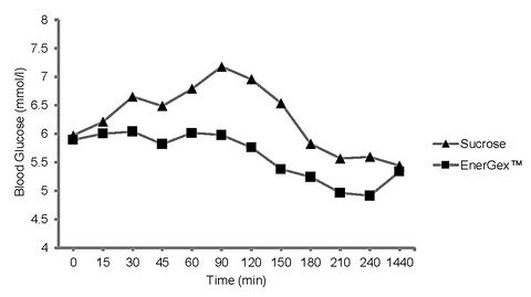 Graph of glucose over time under Energex or sucrose