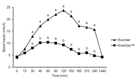 Insulin over time under Energex and sucrose