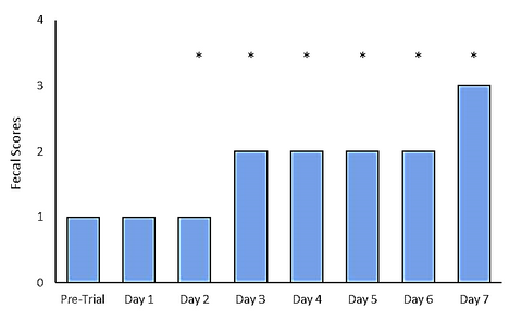 Graph of change in fecal scores over 7 days