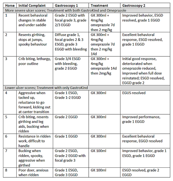 Description of ulcer changes and treatments, per horse 