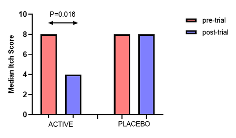 Affect of ProKalm on non-sweet itch itching