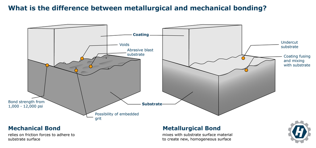 Diagram showing metallurgical versus mechanical bonding