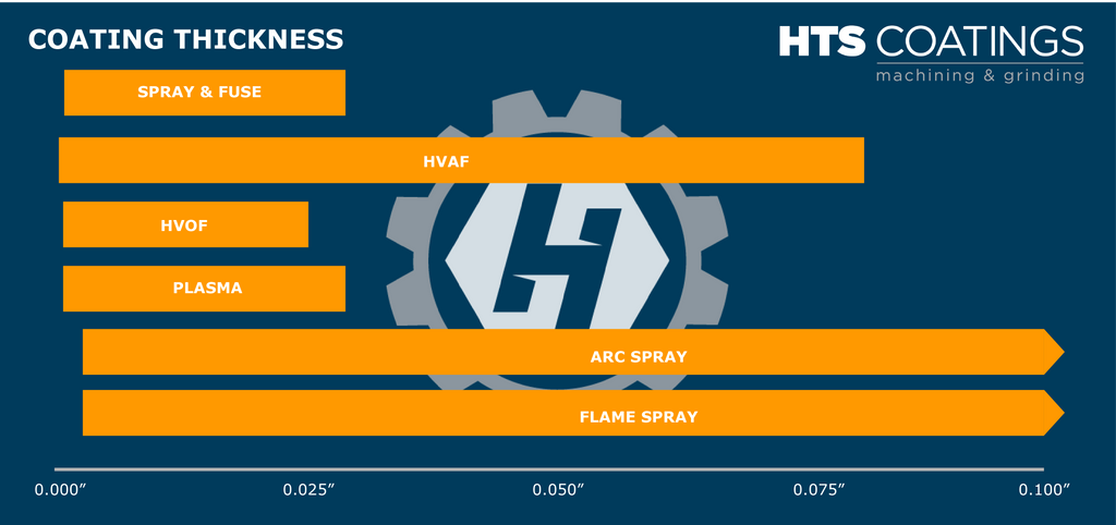 diagram listing basic coating thicknesses by process