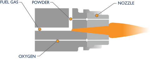 flame spray powder diagram