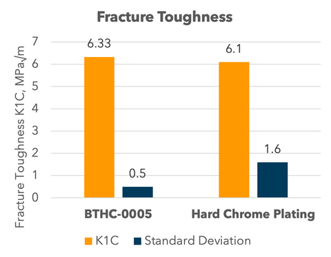 Fracture toughness of BTHC-0005 vs Hard Chrome Plating