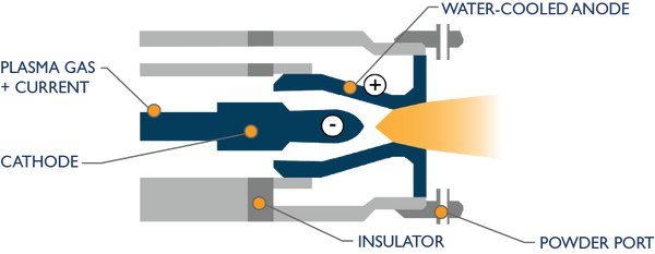 plasma spray gun diagram