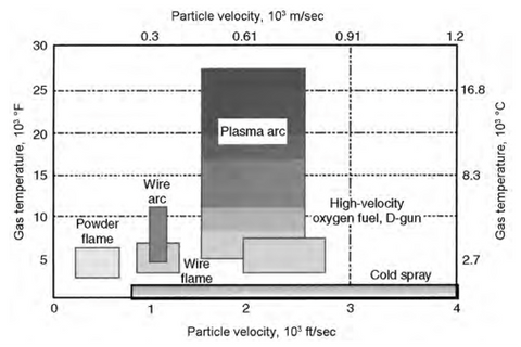 Gas Temperature vs. Particle Velocity of Thermal Spray Processes