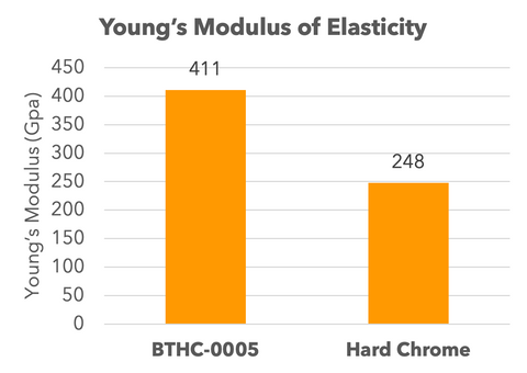 Graph showing young's modulus for BTHC-0005 vs Hard Chrome Plating