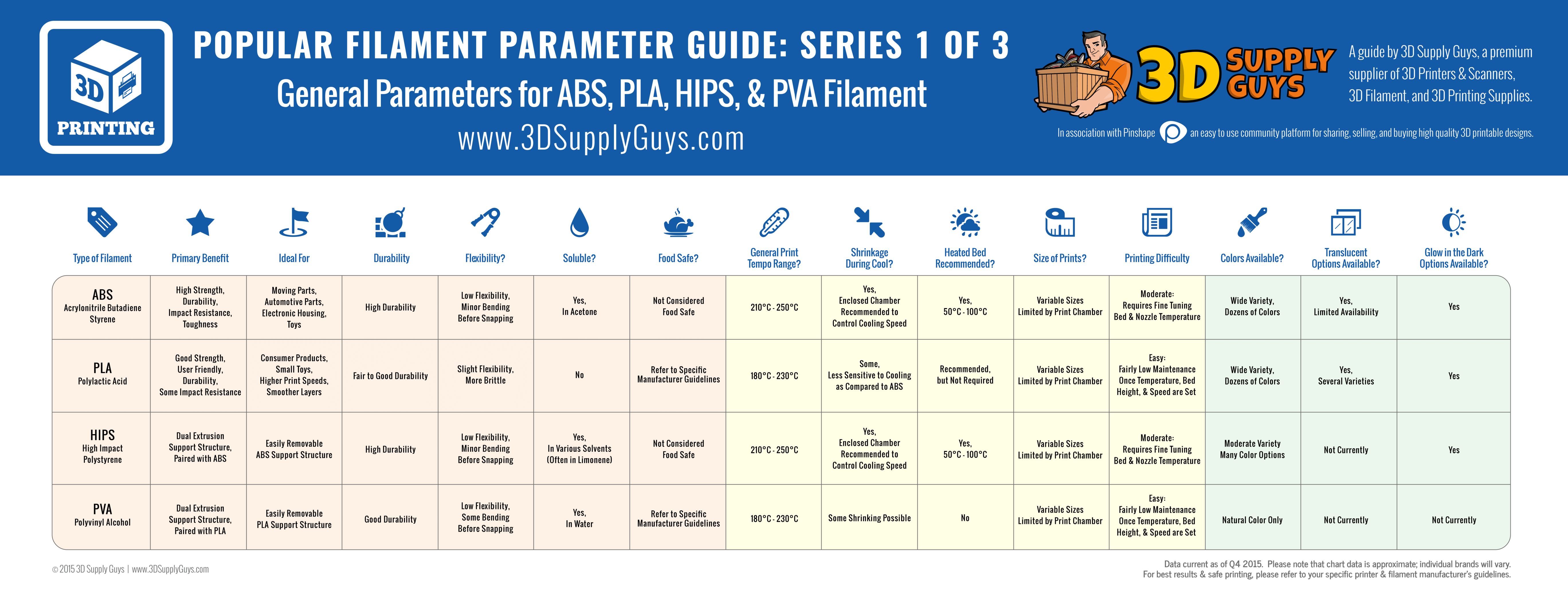 3D Printing Filament Types Infographic ; Source: 3dsupplyguys.com